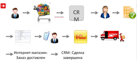Интеграция 1с  CRM и интернет магазина